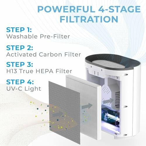 Air purifier with powerful 4-stage filtration including washable pre-filter, activated carbon filter, H13 True HEPA filter, and UV-C light.