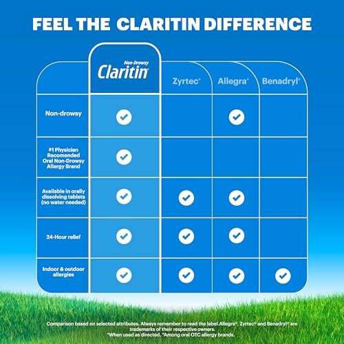 Comparison chart of Claritin, Zyrtec, Allegra, and Benadryl highlighting Claritin's non-drowsy benefits.